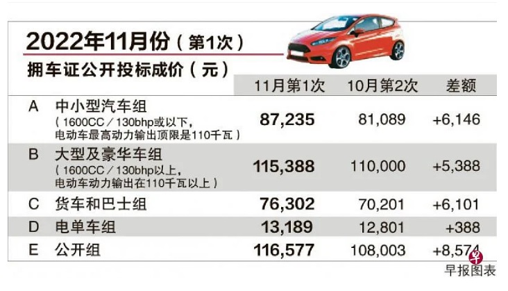（已签发国际）全国：所有组别成价全面涨 狮城3组拥车证成价创新高