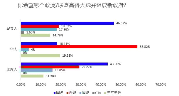 UCSI民调