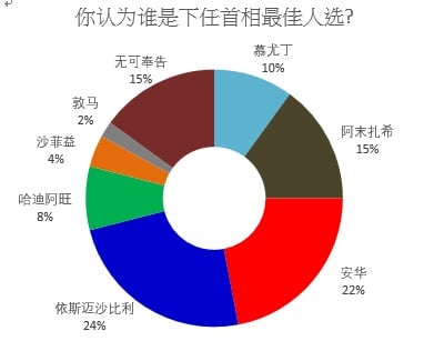 UCSI民调