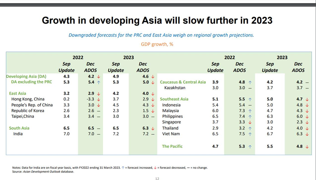 亚银：大马今年成长上调至7.3%  明年成长下调至4.3%