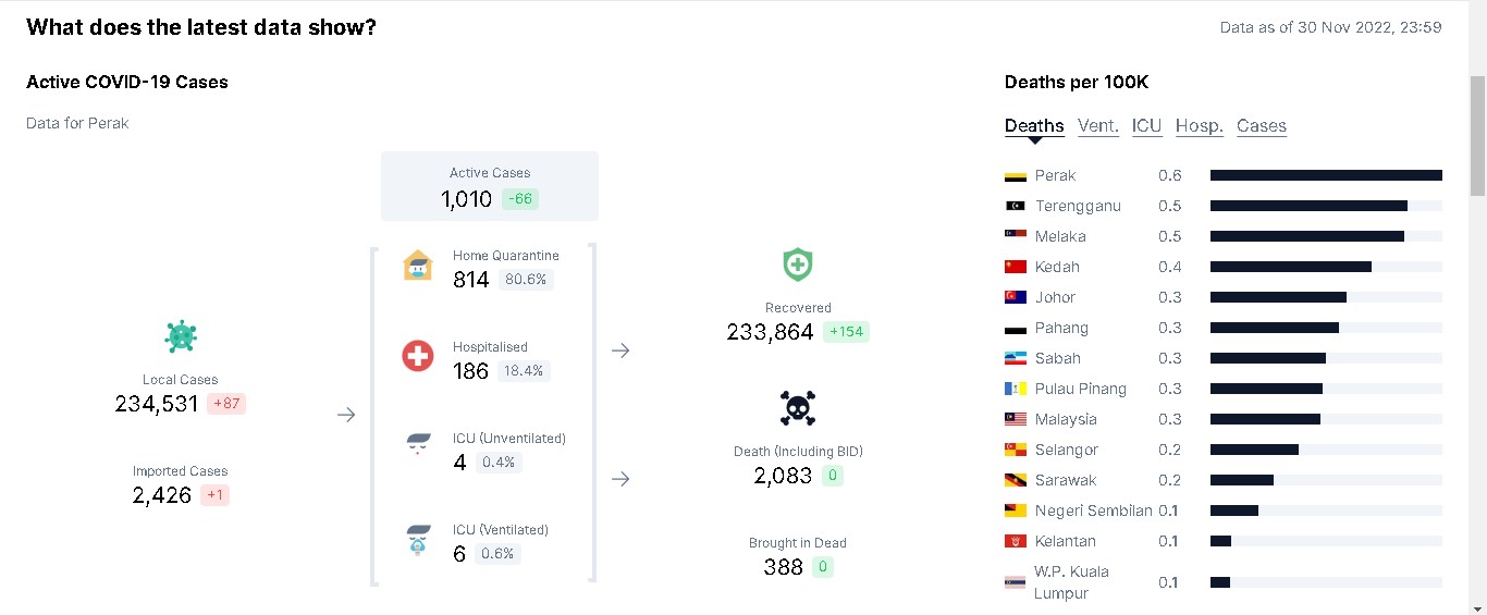 大霹雳焦点/霹新增88冠病 活跃病例达1010宗