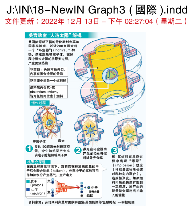   拼盘 美实验室建功 核聚变产能现突破 首次做到「能量产出高于投入」 新洁净能源近一步