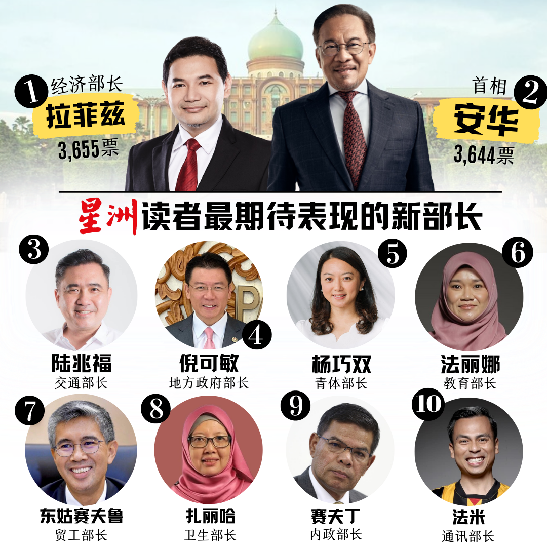 星洲民调 | 只给新政府100天蜜月期!最期待表现 拉菲兹排第一