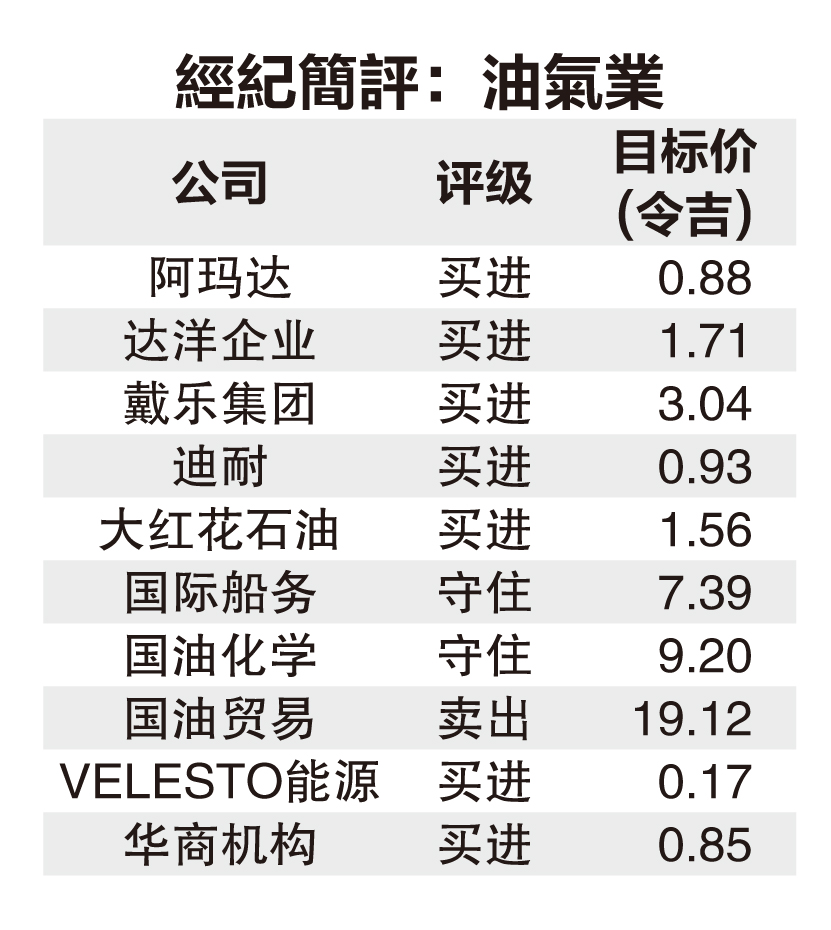 油价明年上半年或横摆 中国解封需求回升