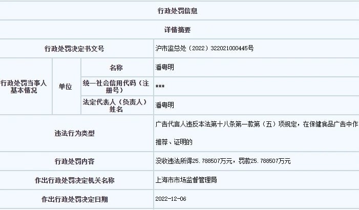 潘粤明违法代言保健品  遭罚16万余