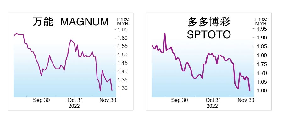 特别开彩砍至1年8次 博彩公司股价应声跌
