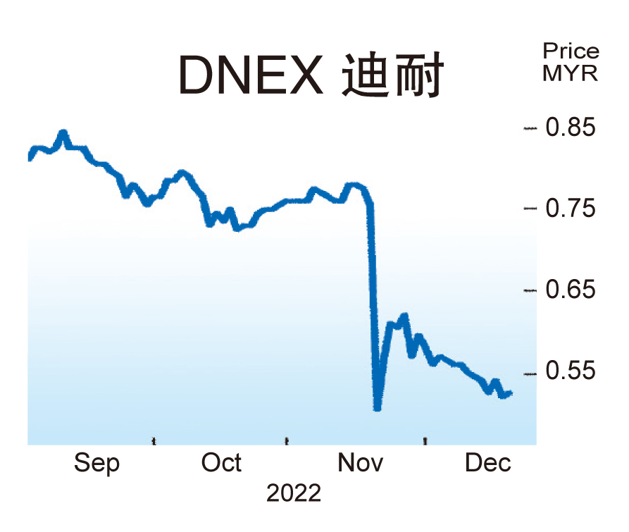迪耐与中国伙伴再闹纠纷 分析员:短期增不确定性