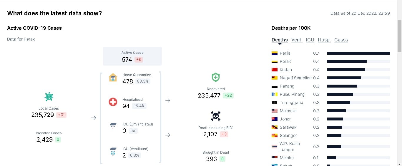 霹州冠病︱霹增31宗确诊3疫殁 活跃病例574宗