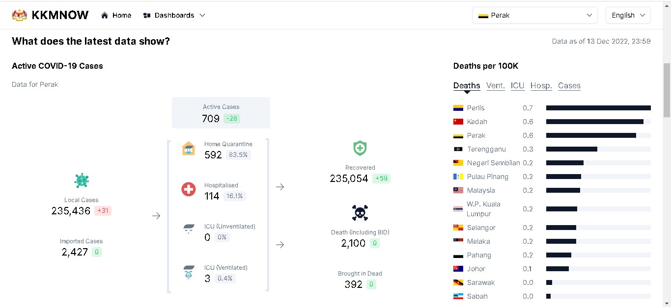 霹雳州冠病︱霹增31确诊 活跃病例达709宗