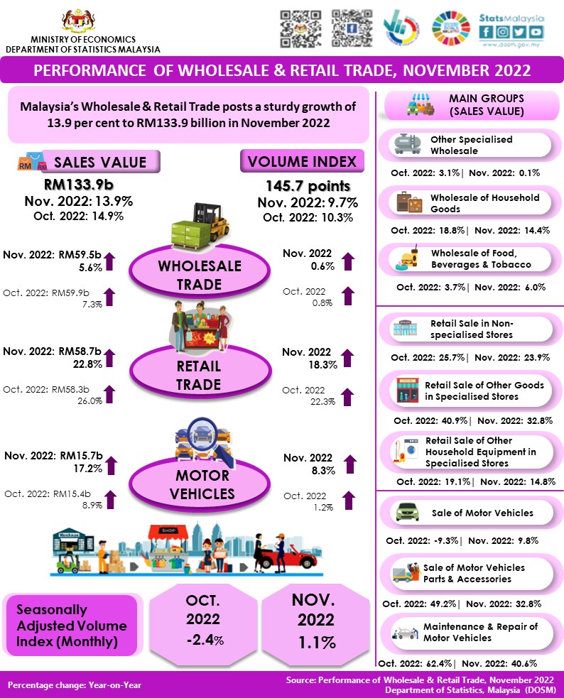 11月零售贸易创新高