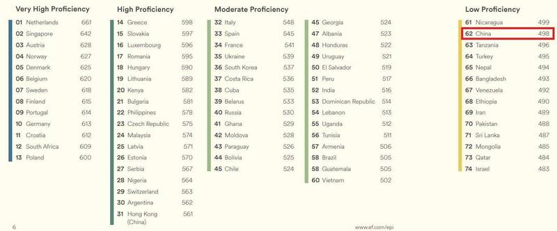 2022英语能力排名中国跌落至62名 马来西亚排第24名