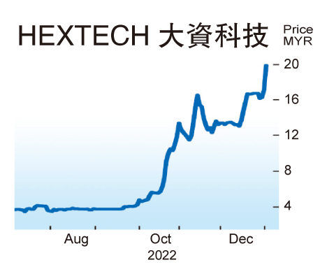 前国行总裁任主席 大资科技飙涨2.78令吉