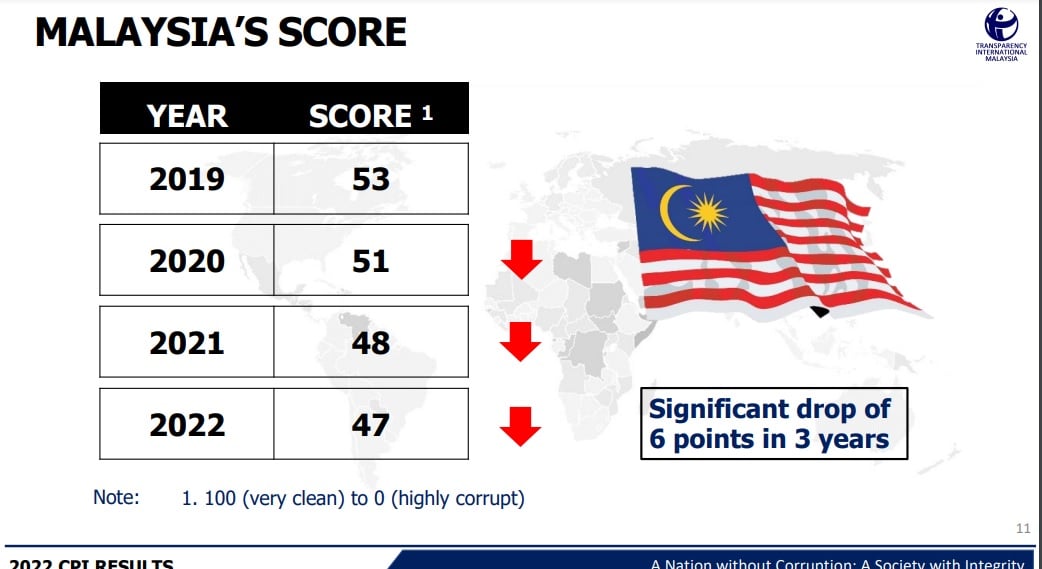 封面主文∕国际透明组织大马分会公布《2022年贪污印象指数》报告