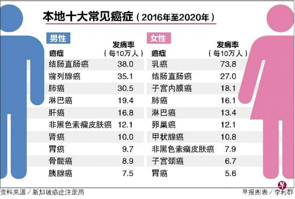 (已签发)柔:狮城癌症死亡率跌但发病率激增 近年平均每天44人确诊16人癌逝