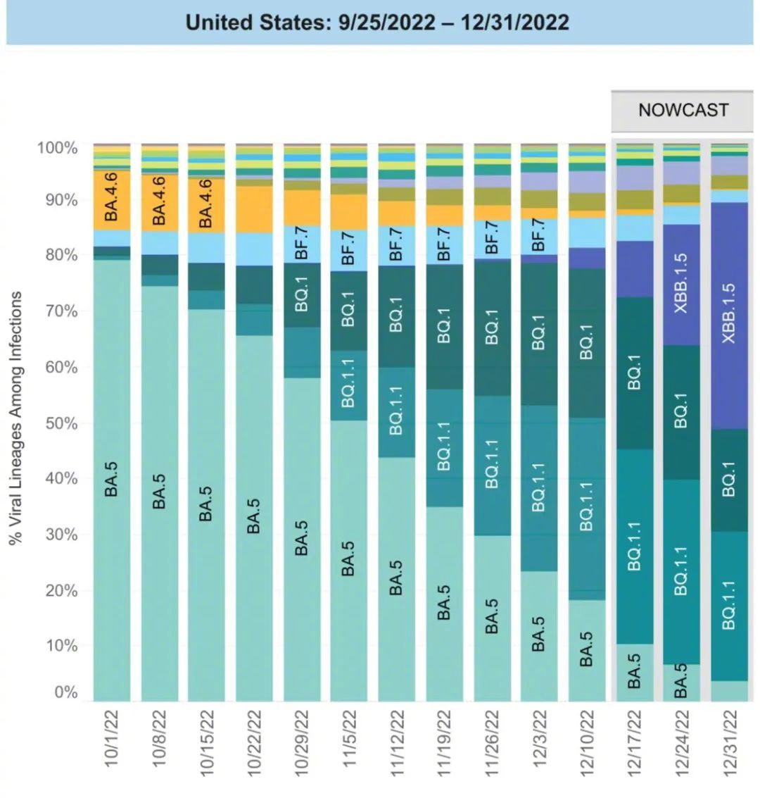 XBB.1.5会引发中国新一波感染高峰吗?