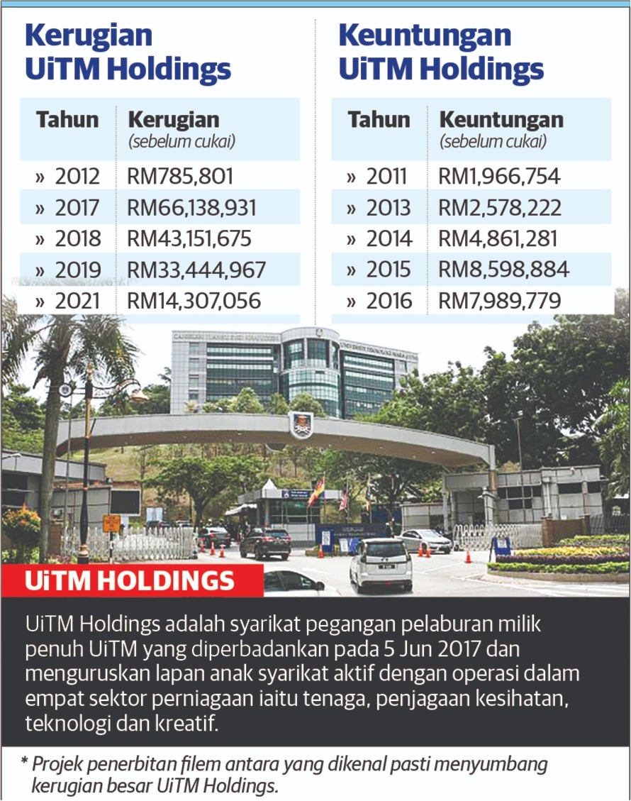 “小1MDB”版?UiTM控股被揭管理不善 4年亏逾1.5亿