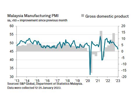 制造业采购经理指数