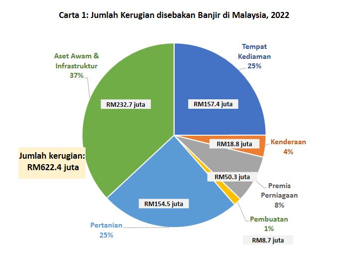 大马统计局:马来西亚去年因洪水损失了 6.224 亿令吉
