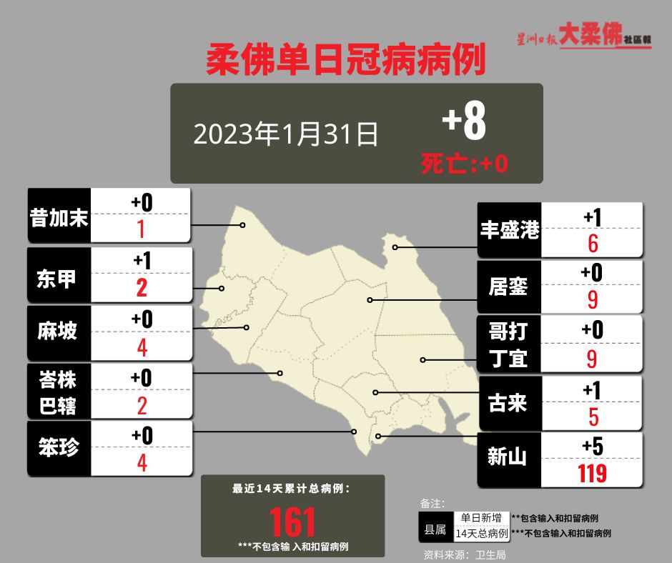 **已签发**柔:柔单日8宗确诊,无死亡病例