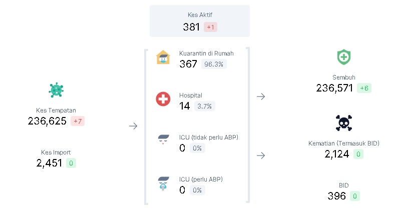 霹新增7冠病 仍有381宗活跃病例