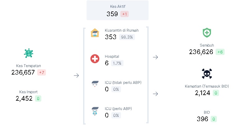 霹雳州冠病︱霹增7病例 全属本土感染