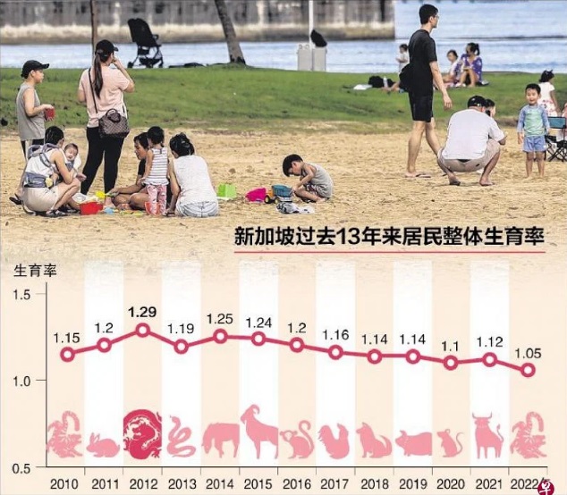 (已签发)全国:去年整体生育率降至1.05新低 狮城部长:将从四方面应对人口挑战