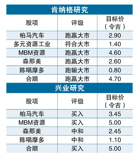 2月劲涨39% 3月汽车总销量料更强劲