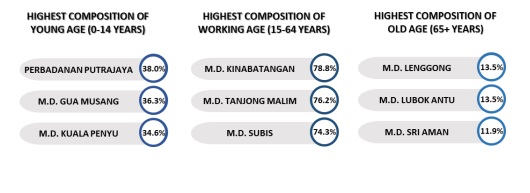 大马统计局:玲珑和鲁勃安都县议会老龄化最严重
