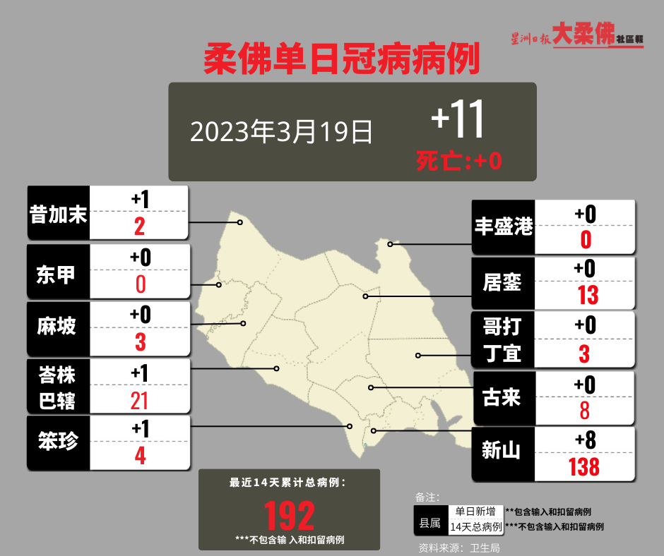 **已签发**柔:柔昨日确诊11宗,峇现1境外输入病例