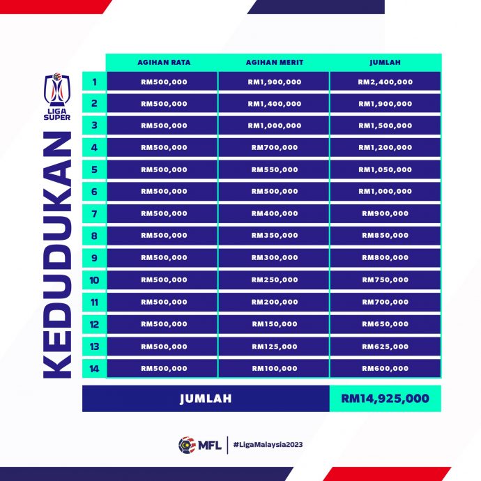 新制度总奖金猛增96%  本季马超冠军可获240万