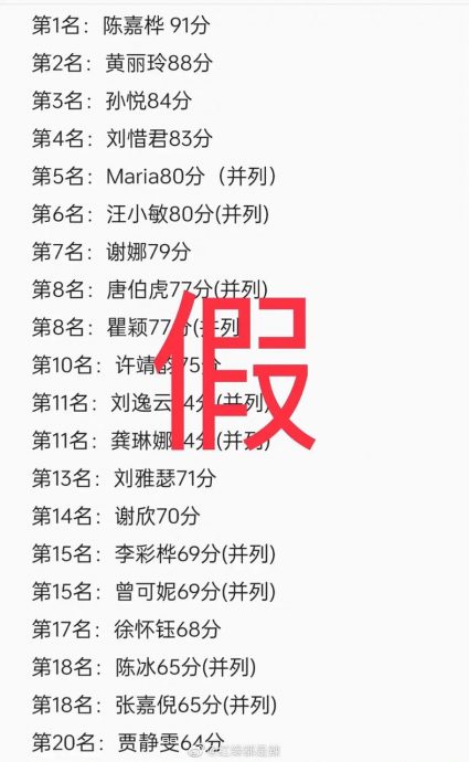 《乘风4》排名惹争议 传陈嘉桦第1贾静雯垫底
