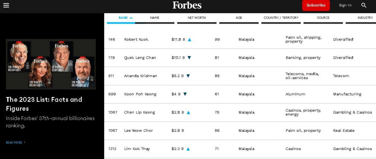 《福布斯》公布2023年全球亿万富豪榜