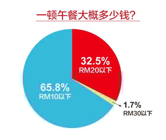 【午餐大哉问／01】打工族世纪大难题：午餐要吃什么？