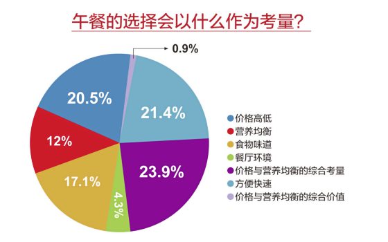 【午餐大哉问／03】选餐大哉问：要吃得健康有营养，还是平价又方便？