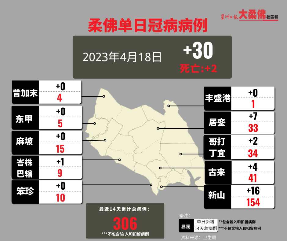 柔:新闻:柔18日增30宗冠病 7县零确诊2死亡病例