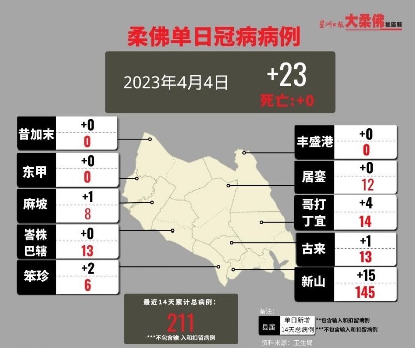 柔:新闻:连续3天呈上升 柔增23宗确诊