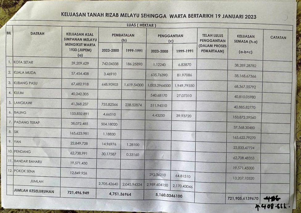 （全国版）莫哈末沙努西：吉打马来保留地没减反增，暗讽聂纳兹米下次努力点！
