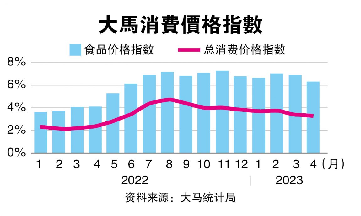 4月通胀放缓至3.3% 11个月新低