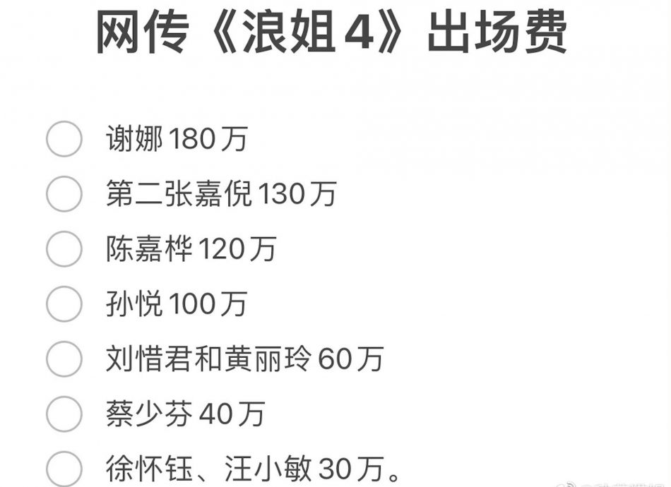 《乘风2023》酬劳表疯传 Ella比徐怀钰多4倍