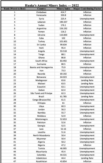 全球“最痛苦国家”排名出炉!乌克兰饱受战火蹂躏位居第8