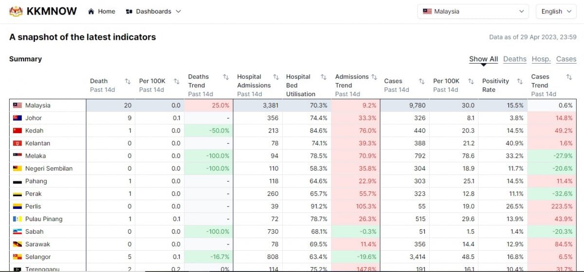 大马两周内新增20人死于冠病·政府医院病床使用率破70%