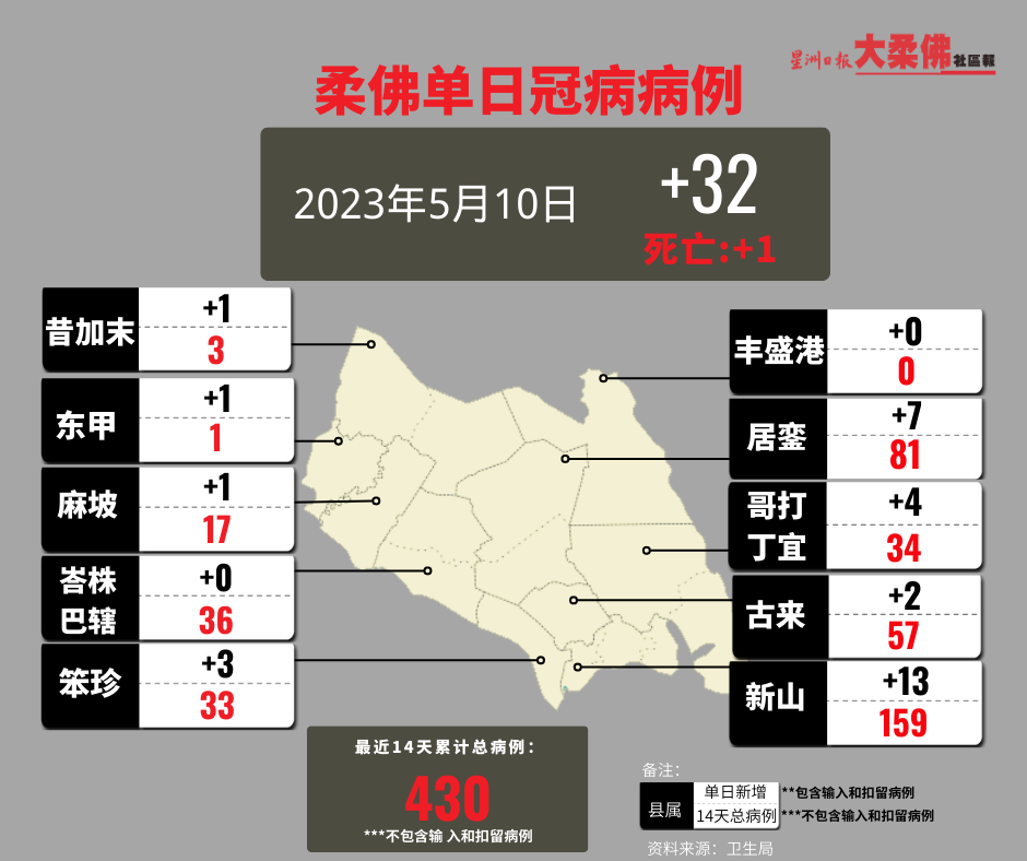 *已签发*柔:新闻:柔10日新增32确诊病例 2县零确诊7县个位数