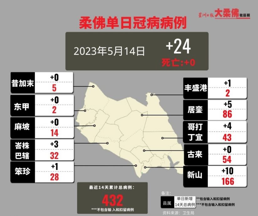 **已签发**柔:柔昨增24确诊病例,新山10宗4县零新增