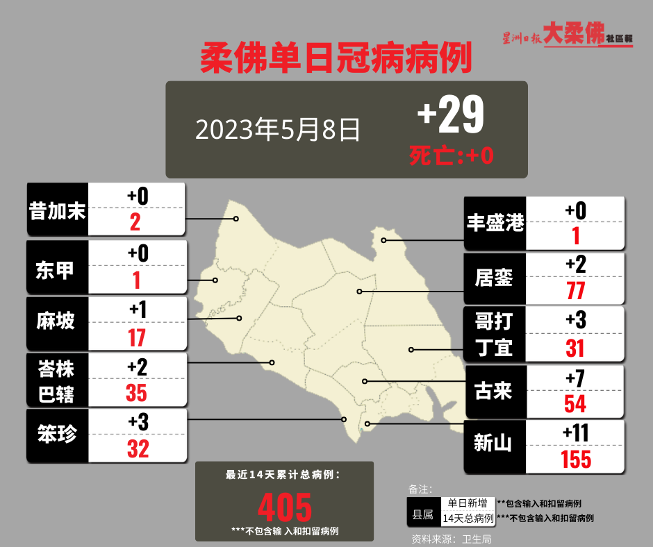 **已签发**柔:柔昨日增29冠病,3县零确诊无死亡病例