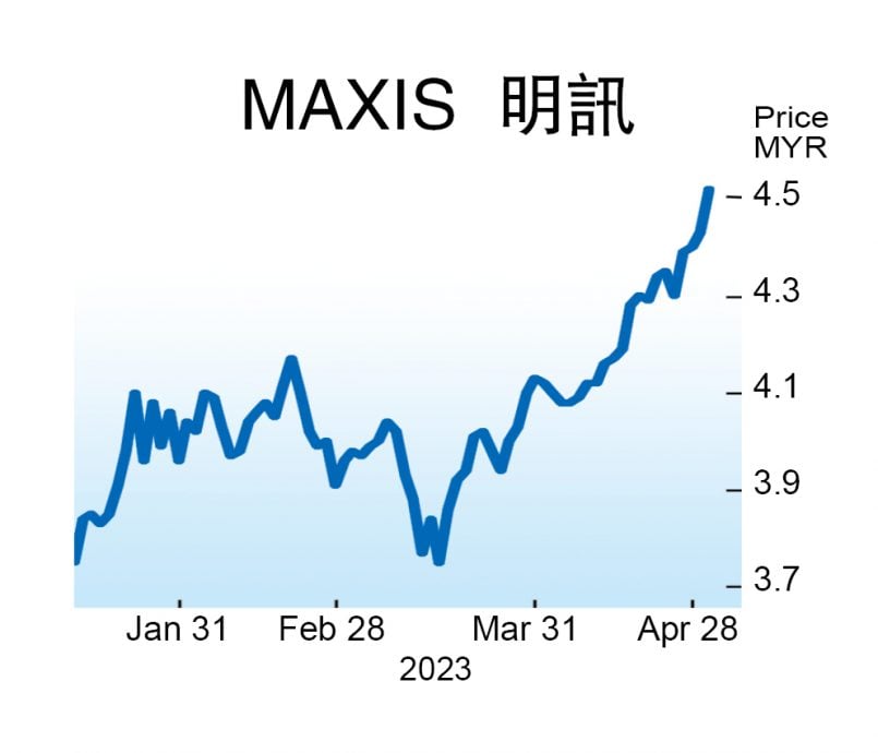 政府增第二个5G供应商 电讯股闻风起舞