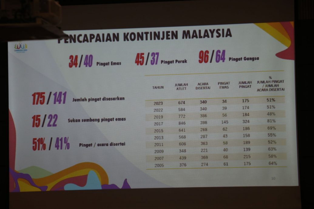柬东运战绩不理想非无收获 大马喜见新秀崛起