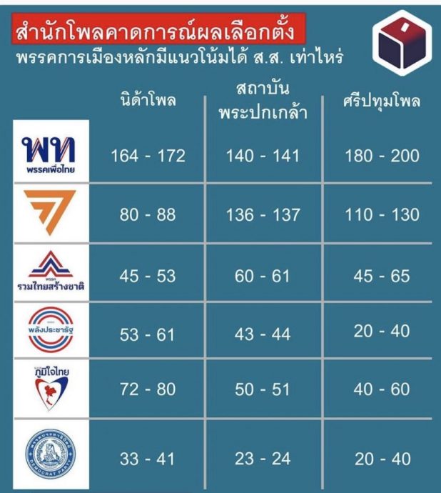 泰大选出口民调出炉 为泰党前进党优势明显