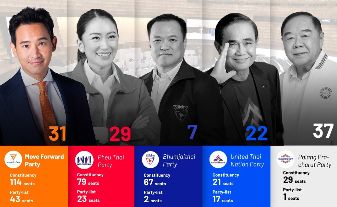 重出泰国大选/选区议席及政党分配议席 前进党双双领先