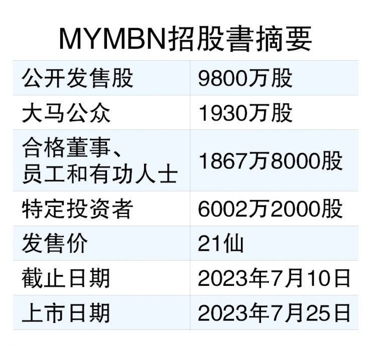 725上市  MYMBN筹2058万