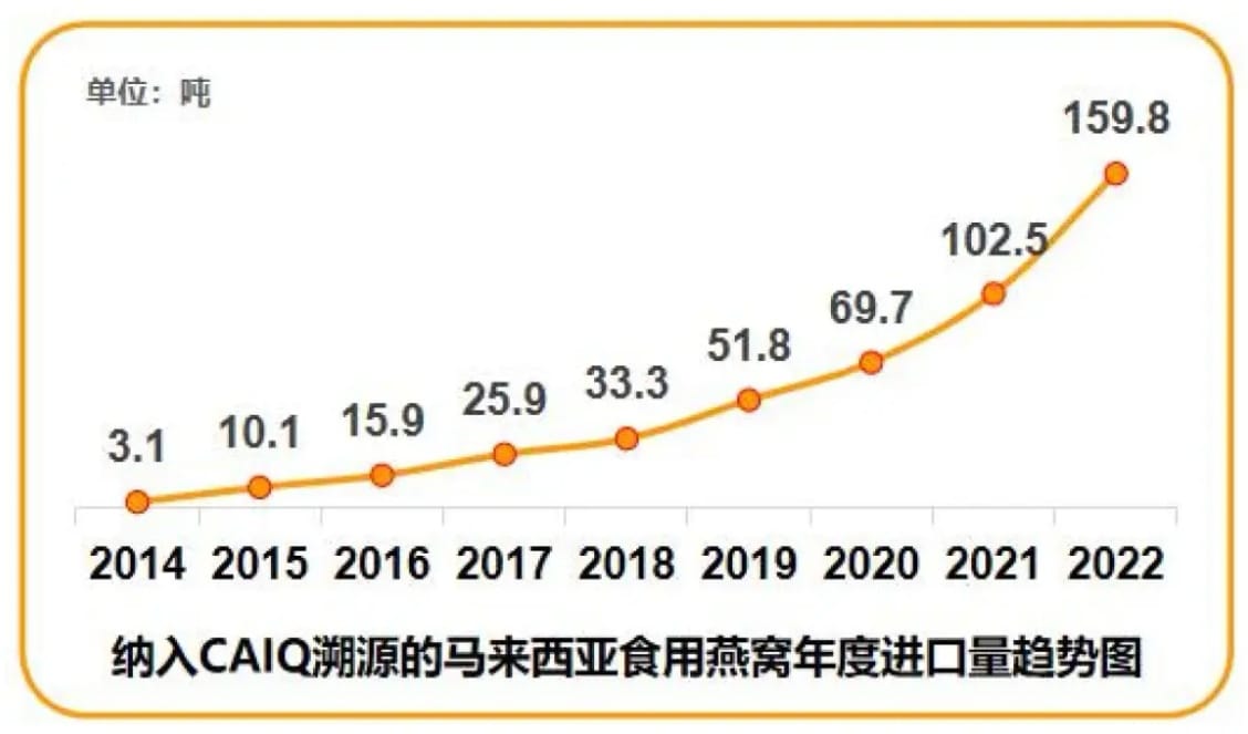 马来西亚燕窝产业出口协会 